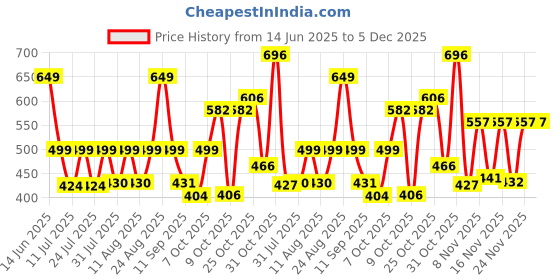 myntra.com PRONK Peacebloom Graphic Printed Drop-Shoulder Sleeves Oversized Cotton T-shirt pronk Price History Graph from 14 Jun 2025 to 5 Dec 2025