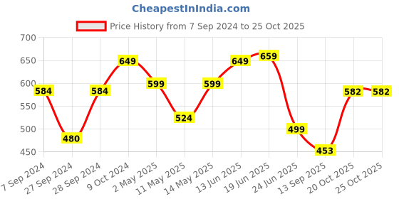 myntra.com PRONK Peanut Snoopy Graphic Printed Pure Cotton Oversized T-shirt pronk Price History Graph from 7 Sep 2024 to 25 Oct 2025