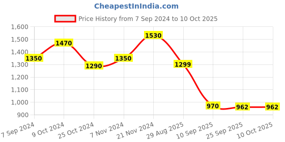 myntra.com PRONK Polka Dot Printed Crop Corduroy Tailored Jacket pronk Price History Graph from 7 Sep 2024 to 10 Oct 2025