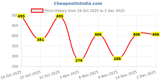 myntra.com PRONK Printed Cotton Innerwear Vests TM-VST-001-AGR-S-463 pronk Price History Graph from 24 Oct 2025 to 2 Dec 2025