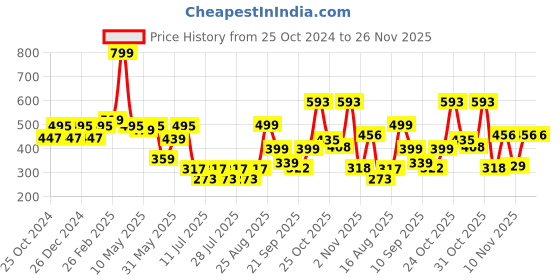 myntra.com PRONK Printed Cotton Woven Boxer TM-BXR-013-MPK-S pronk Price History Graph from 25 Oct 2024 to 25 Nov 2025