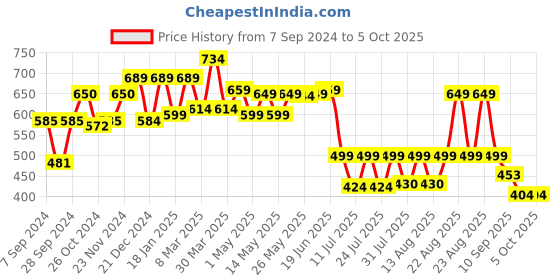 myntra.com PRONK Printed Drop-Shoulder Sleeves Raw Edge T-shirt pronk Price History Graph from 7 Sep 2024 to 5 Oct 2025