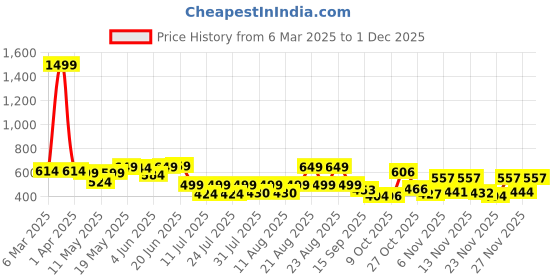 myntra.com PRONK Printed Round Neck Oversized T-shirt pronk Price History Graph from 6 Mar 2025 to 1 Dec 2025