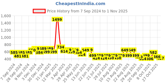 myntra.com PRONK Printed Round Neck T-shirt pronk Price History Graph from 7 Sep 2024 to 1 Nov 2025