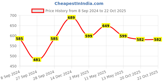 myntra.com PRONK Printed Round Neck T-shirt pronk Price History Graph from 8 Sep 2024 to 22 Oct 2025
