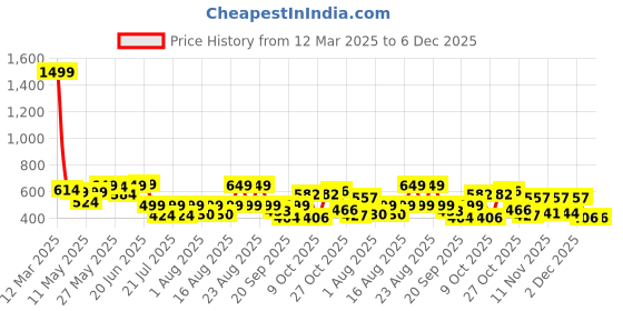myntra.com PRONK Printed Short Sleeves Cotton Applique T-shirt pronk Price History Graph from 12 Mar 2025 to 5 Dec 2025