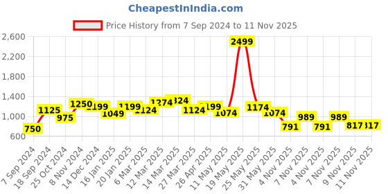 myntra.com PRONK Queen Band Printed Round Neck Long Sleeves Cotton Pullover Sweatshirt pronk Price History Graph from 7 Sep 2024 to 9 Nov 2025