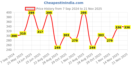 myntra.com PRONK Raglan Sleeves Relaxed Fit Casual T-shirt pronk Price History Graph from 7 Sep 2024 to 20 Nov 2025