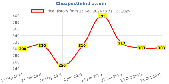 myntra.com PRONK Round Neck Casual Relaxed Fit T-shirt pronk Price History Graph from 13 Sep 2024 to 31 Oct 2025