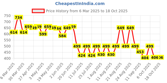 myntra.com PRONK Round Neck Drop Down Shoulder Graphic Printed Cotton T-shirt pronk Price History Graph from 6 Mar 2025 to 18 Oct 2025
