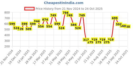 myntra.com PRONK Round Neck Ribbed Bodycon Mini Dress pronk Price History Graph from 21 Nov 2024 to 24 Oct 2025