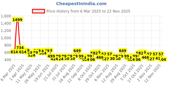 myntra.com PRONK Round Neck Short Drop Down Shoulder Graphic Printed Oversized T-shirt pronk Price History Graph from 6 Mar 2025 to 22 Nov 2025
