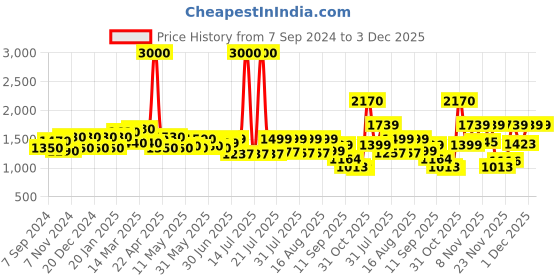 myntra.com PRONK Spread Collar Denim Jacket pronk Price History Graph from 7 Sep 2024 to 3 Dec 2025