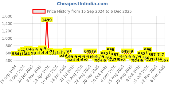 myntra.com PRONK Super Mario Printed Pure Cotton Oversized T-Shirt pronk Price History Graph from 15 Sep 2024 to 5 Dec 2025