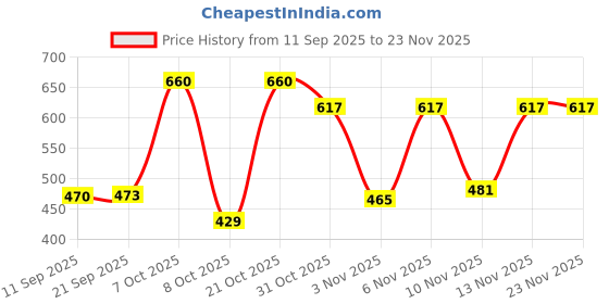 myntra.com PRONK Tie and Dye Drop Shoulder Sleeves Cotton Oversized T-shirt pronk Price History Graph from 11 Sep 2025 to 22 Nov 2025