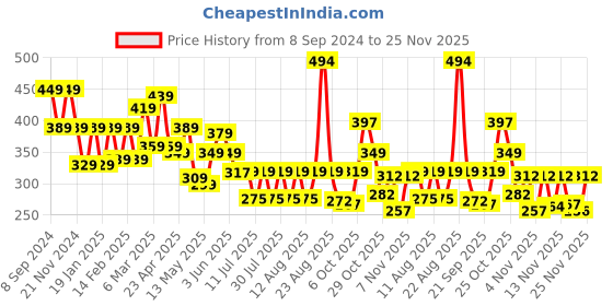 myntra.com PRONK Top pronk Price History Graph from 8 Sep 2024 to 25 Nov 2025