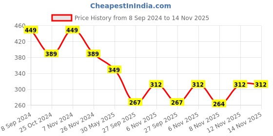 myntra.com PRONK Top pronk Price History Graph from 8 Sep 2024 to 12 Nov 2025