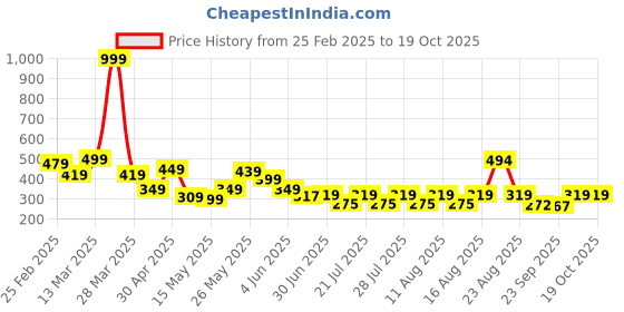 myntra.com PRONK Top pronk Price History Graph from 25 Feb 2025 to 17 Oct 2025