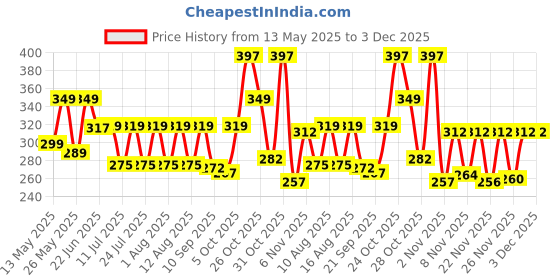 myntra.com PRONK Top pronk Price History Graph from 13 May 2025 to 3 Dec 2025