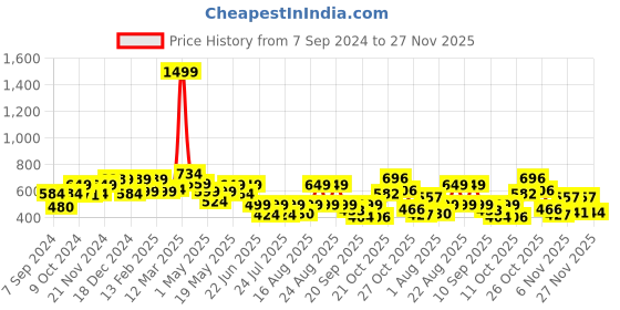 myntra.com PRONK True Villain Graphic Printed Drop-Shoulder Sleeves Oversized Pure Cotton T-shirt pronk Price History Graph from 7 Sep 2024 to 27 Nov 2025