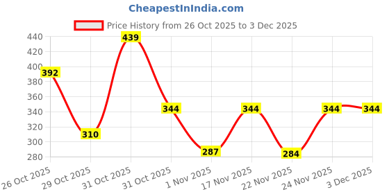 myntra.com PRONK Typography Printed Cotton Relaxed Fit T-shirt pronk Price History Graph from 26 Oct 2025 to 3 Dec 2025