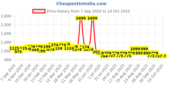 myntra.com PRONK Typography Printed Drop Shoulder Sleeves Long Sleeves Pullover pronk Price History Graph from 7 Sep 2024 to 9 Oct 2025