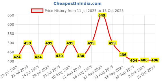 myntra.com PRONK Typography Printed Drop-Shoulder Sleeves Oversized Cotton T-shirt pronk Price History Graph from 11 Jul 2025 to 14 Oct 2025