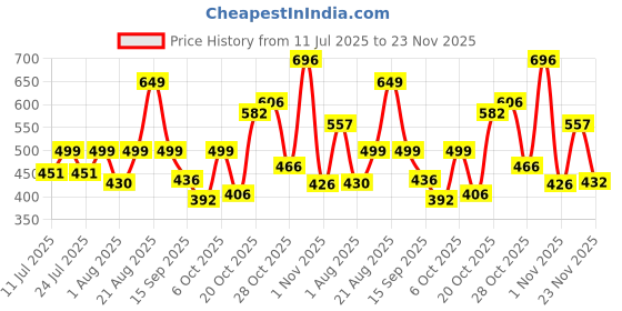 myntra.com PRONK Typography Printed Drop-Shoulder Sleeves Oversized Cotton T-shirt pronk Price History Graph from 11 Jul 2025 to 23 Nov 2025