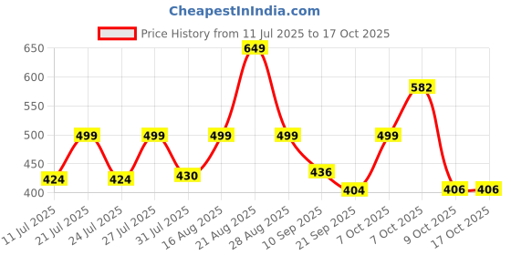 myntra.com PRONK Typography Printed Drop-Shoulder Sleeves Oversized Cotton T-shirt pronk Price History Graph from 11 Jul 2025 to 16 Oct 2025