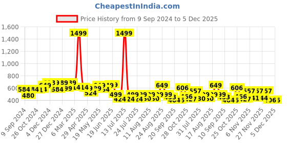 myntra.com PRONK Typography Printed Oversized Pure Cotton T-shirt pronk Price History Graph from 9 Sep 2024 to 5 Dec 2025