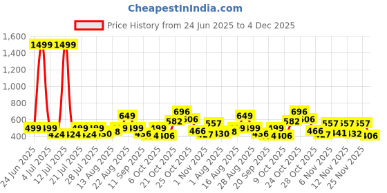 myntra.com PRONK Typography Printed Round Neck Drop-Shoulder Sleeves Cotton Oversized T-shirt pronk Price History Graph from 24 Jun 2025 to 4 Dec 2025