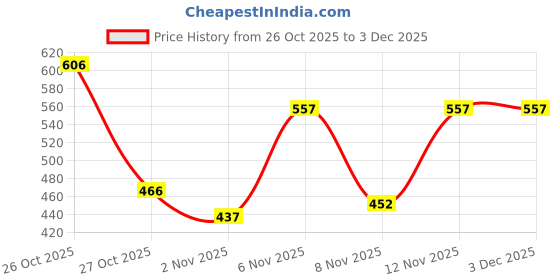 myntra.com PRONK Typography Printed Round Neck Drop Shoulder Sleeves Cotton Oversized T-shirt pronk Price History Graph from 26 Oct 2025 to 1 Dec 2025