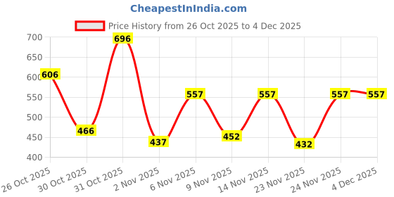 myntra.com PRONK Typography Printed Round Neck Drop Shoulder Sleeves Cotton Oversized T-shirt pronk Price History Graph from 26 Oct 2025 to 4 Dec 2025