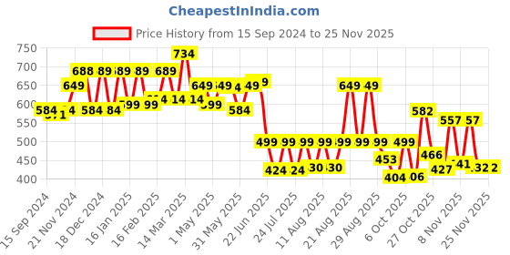myntra.com PRONK Uchiha Itachi Graphic Printed Drop-Shoulder Sleeves Oversized Pure Cotton T-shirt pronk Price History Graph from 15 Sep 2024 to 24 Nov 2025