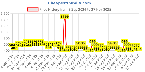 myntra.com PRONK Where's Da Bass Graphic Printed Drop-Shoulder Sleeves Oversized Pure Cotton T-shirt pronk Price History Graph from 8 Sep 2024 to 27 Nov 2025
