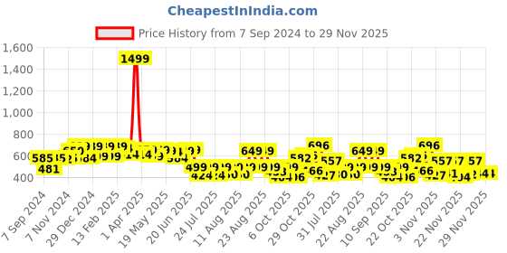 myntra.com PRONK Wick Printed Drop-Shoulder Sleeves Oversized Cotton T-shirt pronk Price History Graph from 7 Sep 2024 to 29 Nov 2025