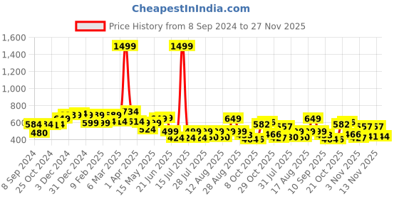 myntra.com PRONK Wild Nature Graphic Printed Drop-Shoulder Sleeves Pure Cotton Oversized T-shirt pronk Price History Graph from 8 Sep 2024 to 27 Nov 2025