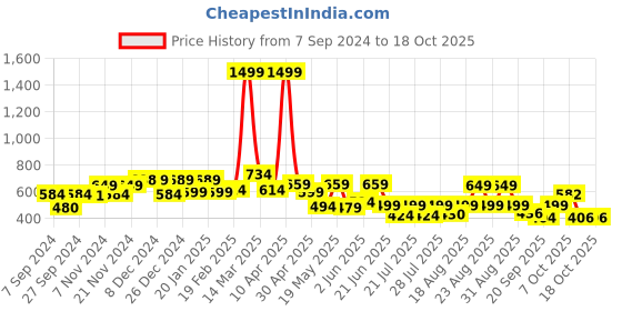 myntra.com PRONK Winnie The Pooh Printed Drop Shoulder Sleeves Pure Cotton Oversized T-shirt pronk Price History Graph from 7 Sep 2024 to 18 Oct 2025