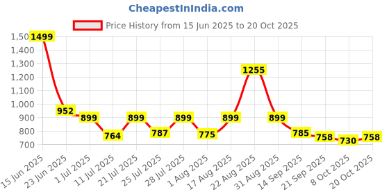 myntra.com PRONK Women High-Rise Cotton Cargos Trousers pronk Price History Graph from 15 Jun 2025 to 20 Oct 2025