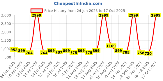 myntra.com PRONK Women High-Rise Utility Cargos Trousers pronk Price History Graph from 24 Jun 2025 to 17 Oct 2025