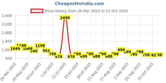 myntra.com PRONK Women Loose Fit Cargos Trousers pronk Price History Graph from 26 Mar 2025 to 21 Oct 2025