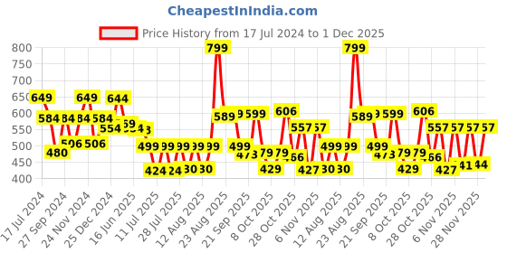 myntra.com PRONK Women Printed Extended Sleeves T-shirt pronk Price History Graph from 17 Jul 2024 to 1 Dec 2025