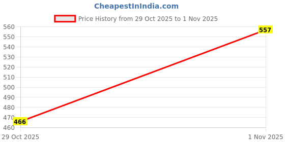 myntra.com PRONK Women Printed T-shirt pronk Price History Graph from 29 Oct 2025 to 1 Nov 2025