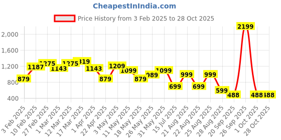 myntra.com PRONK Women Pullover pronk Price History Graph from 3 Feb 2025 to 28 Oct 2025