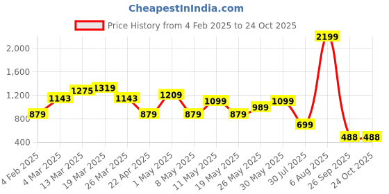 myntra.com PRONK Women Pullover pronk Price History Graph from 4 Feb 2025 to 24 Oct 2025