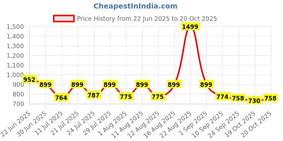 myntra.com PRONK Women Relaxed Fit High-Rise Cargos pronk Price History Graph from 22 Jun 2025 to 20 Oct 2025