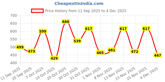 myntra.com PRONK Women Retro Washed Drop Shoulder Sleeves Oversized T Shirt pronk Price History Graph from 11 Sep 2025 to 3 Dec 2025
