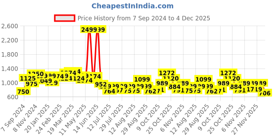 myntra.com PRONK Yuji Itadori Printed Round Neck Long Sleeves Cotton Pullover Sweatshirt pronk Price History Graph from 7 Sep 2024 to 4 Dec 2025