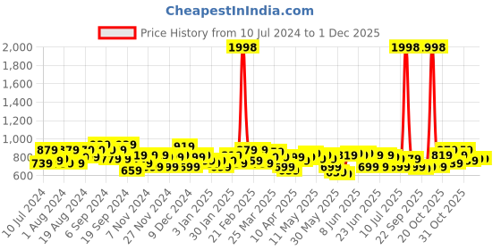 myntra.com Pronto Unisex Brown Graphic Backpack pronto Price History Graph from 10 Jul 2024 to 30 Nov 2025