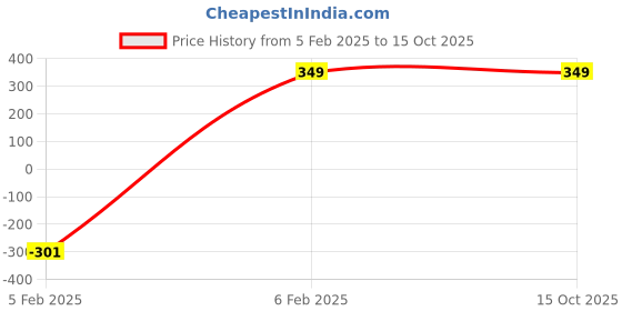 myntra.com Proplady 10-Pcs French Manicure Glittery Nails Pre Glued Reusable Artificial Press On Nail proplady Price History Graph from 5 Feb 2025 to 15 Oct 2025